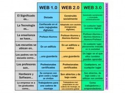 ¿Conoces las diferencias entre la WEB 1.0, 2.0 y 3.0? | The Flipped Classroom | Educación Siglo XXI, Economía 4.0 | Scoop.it