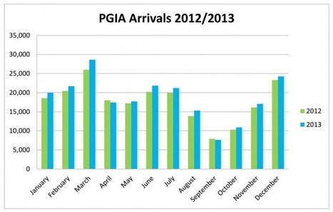 BTB 2013 Tourism Statistics | Cayo Scoop!  The Ecology of Cayo Culture | Scoop.it
