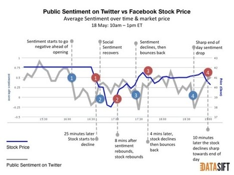 Study: Twitter Sentiment Mirrored Facebook’s Stock Price Today | Shareables | Scoop.it