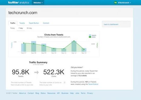 Twitter lance son outil de statistiques - Blog du modérateur | -thécaires | Espace numérique et autoformation | Scoop.it