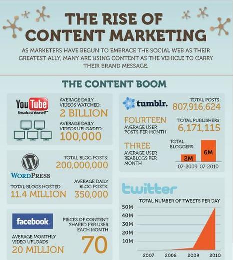 The Rise of Content Marketing | Inbound Marketing Agency | World's Best Infographics | Scoop.it