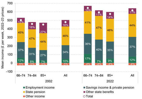 How have pensioner incomes and poverty changed in recent years? | In the news: data in the UK Data Service collection across the web | Scoop.it