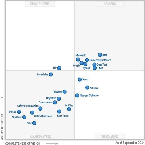 'Magic Quadrant' in EIM (ECM) & Digital | Scoop.it