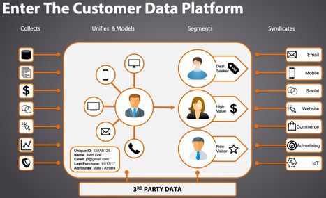 State of Digital Media 2019 highl;ights the importance of a #CDP to unify customer data in a single location via @LUMAPartners | WHY IT MATTERS: Digital Transformation | Scoop.it