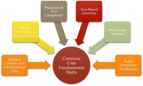 Common Core: Six Fundamental Shifts in ELA Curriculum Design « Critical Thinking « Critical Thinking Works | Common Core State Standards SMUSD | Scoop.it