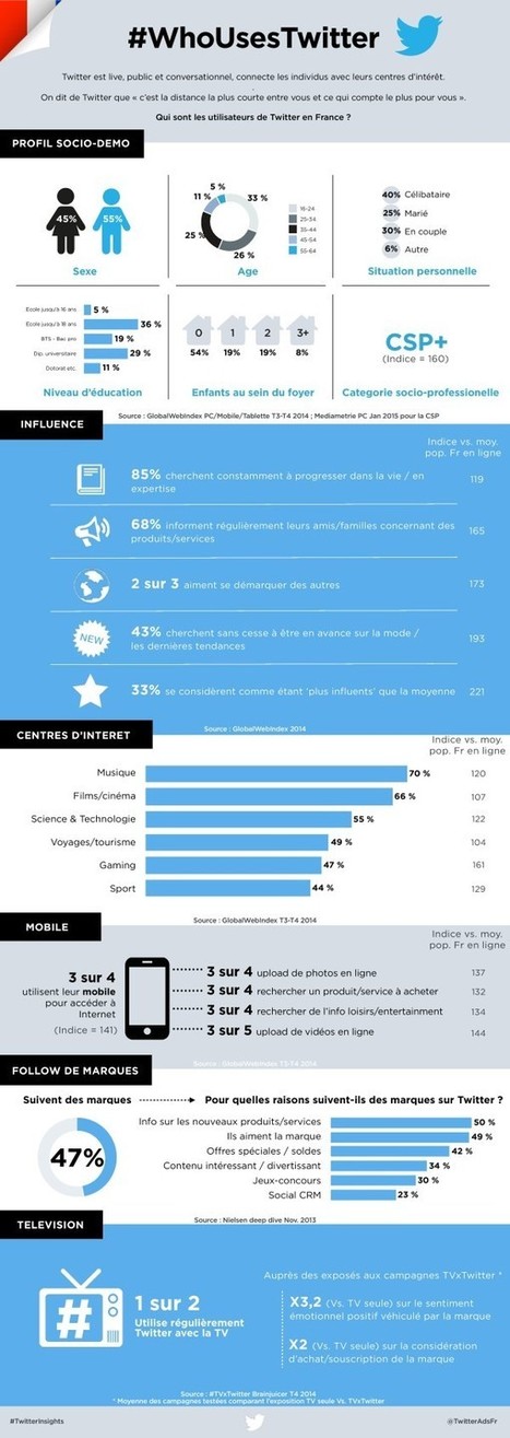 Qui sont les utilisateurs de Twitter en France ? - Blog du Modérateur | Digital infographics | Scoop.it
