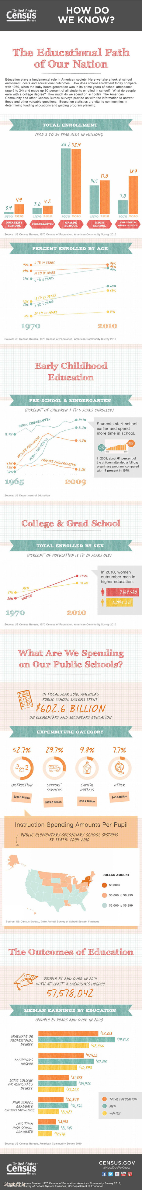 The Current State Of Education In The U.S. (According To The Census) [Infographic] | 21st Century Learning and Teaching | Scoop.it