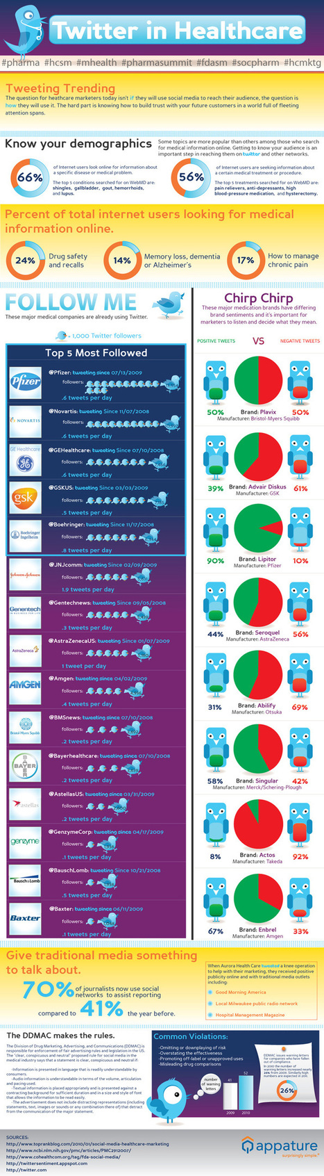 Twitter in healthcare - Statistics | e-Sant&eacute;, Objets Connect&eacute;, Senior 3.0, Silver Economie, D&eacute;pendance N.0! | Scoop.it