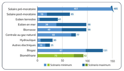 La méthanisation agricole - Veille CEP | Pour innover en agriculture | Scoop.it