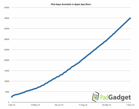 40,000 iPad Apps Now Available in App Store | PadGadget | Is the iPad a revolution? | Scoop.it