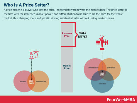 Are You A Price Setter Or A Price Taker? | Devops for Growth | Scoop.it