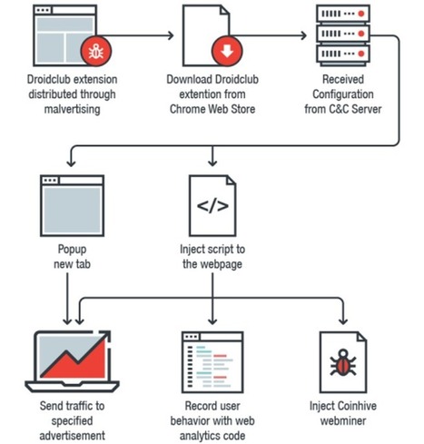 Google Chrome: Beware these malicious extensions that record everything you do | #Droidclub #SessionReplay #CyberThreats | ICT Security-S&eacute;curit&eacute; PC et Internet | Scoop.it