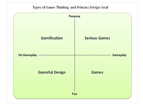 Gamification vs serious games vs simulation vs games vs… — The Engagement Blog - HiSocial | E-Learning-Inclusivo (Mashup) | Scoop.it