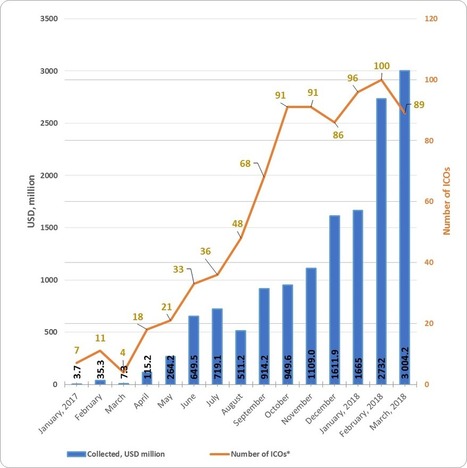 Here is the breakdown of the $7.4 Bn ICO market for Q1 2018 | Consensus Décentralisé - Blockchains - Smart Contracts - Decentralized Consensus | Scoop.it