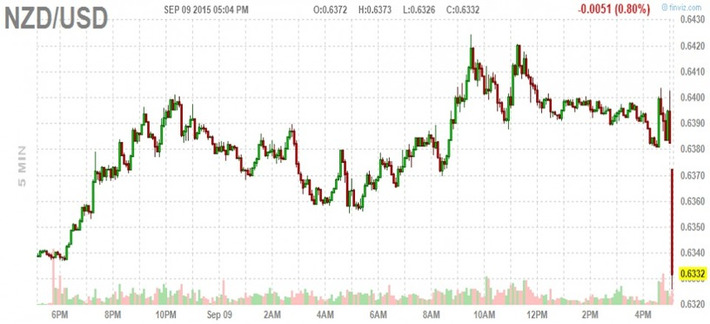 New Zealand just cut rates and now the kiwi is getting slammed | Financial Markets Report  - Transforming Money Into Wealth | Scoop.it
