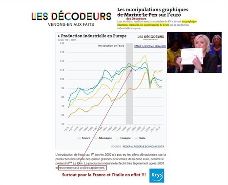 Cr&eacute;ation d&rsquo;une Fake news : quand les &ldquo;D&eacute;codeurs&rdquo; manipulent le fact-checking d&rsquo;un graphique de Marine Le Pen | ACTUALIT&Eacute; | Scoop.it