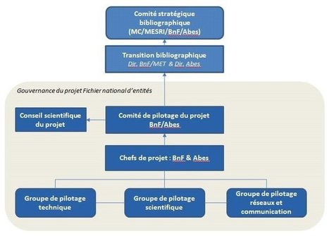 Fichier national d’entités | Veille pour les concours des bibliothèques | Scoop.it