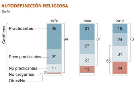 De influyente a casi irrelevante | Religiones. Una visión crítica | Scoop.it