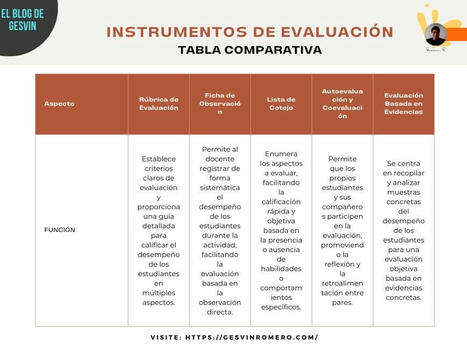 Instrumentos de Evaluación: Tabla Comparativa – | Recull diari | Scoop.it