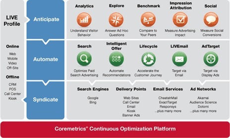 Continuous Optimization Platform LIVE Profile | Coremetrics | Information, communication et stratégie | Scoop.it