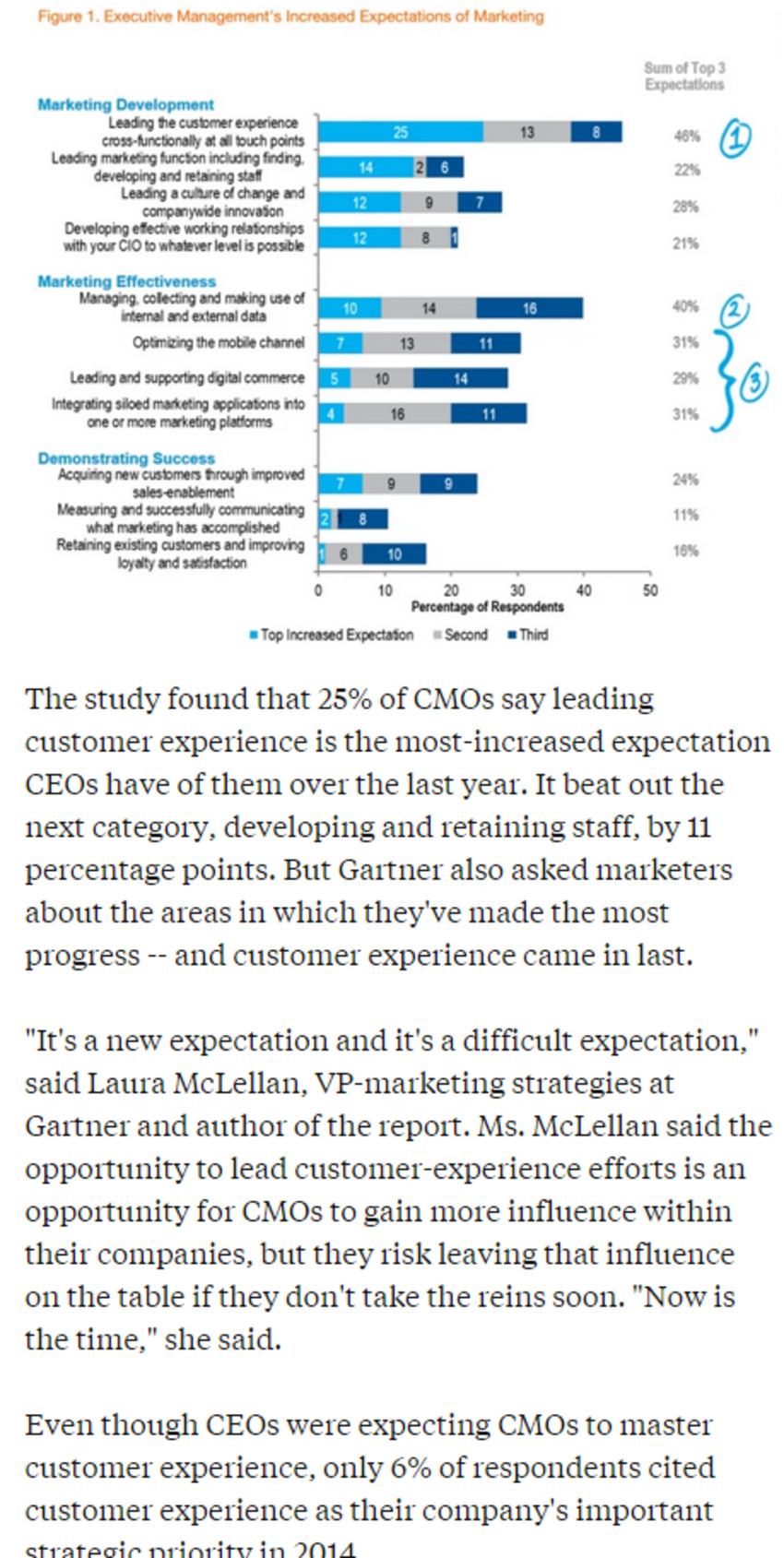 CMOs Pressed to Lead Customer Experience Efforts, But Their Progress Is Lacking - Ad Age | The MarTech Digest | Scoop.it
