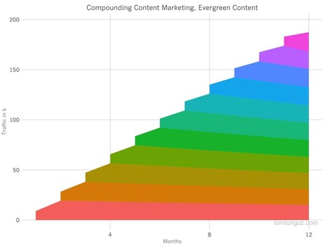 The Compounding Returns of Content Marketing | Tampa Florida Marketing | Scoop.it