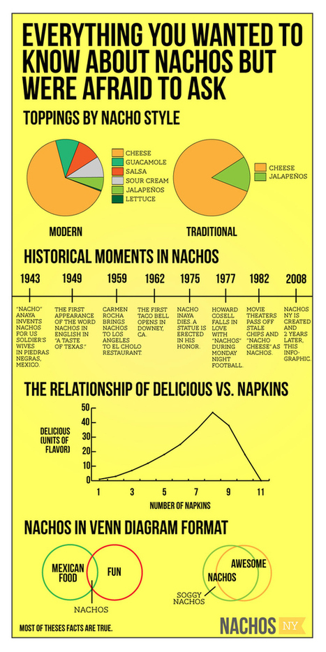 Everything You've Wanted to Know About Nachos But Were Afraid to Ask | Daily Infographic | World's Best Infographics | Scoop.it