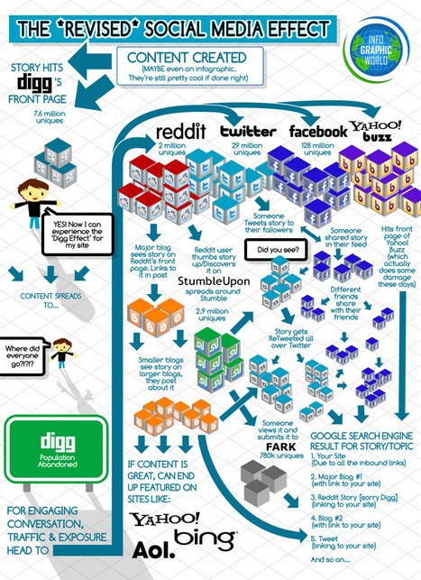 The Effect of Social Media ( Infographic ) | Distance Learning, mLearning, Digital Education, Technology | Scoop.it