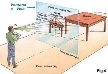 Fudamentos sobre Perspectiva. | Principios de modelado | Scoop.it