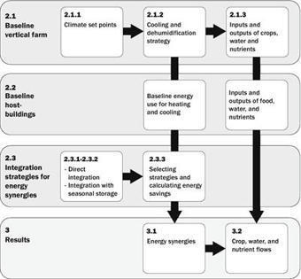 PAPER : Synergetic integration of vertical farms and buildings: reducing the use of energy, water, and nutrients | INNOVATIONS | Scoop.it