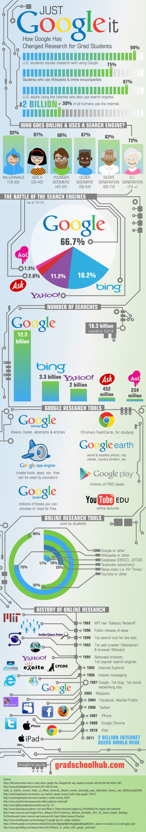 How Google Has Changed Student Research - Edudemic | Digital Learning - beyond eLearning and Blended Learning | Scoop.it