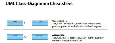UML Class-Diagramm Cheatsheet - QuicklyCode | Devops for Growth | Scoop.it