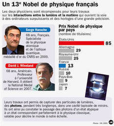 Actualité > Le Nobel de physique 2012 va aux maîtres du chat de ... | Ciencia-Física | Scoop.it