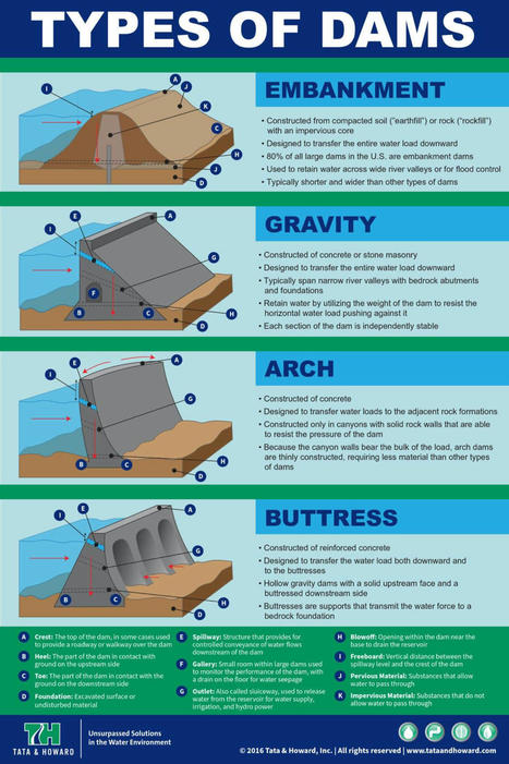 The Most Common Types of Dams Explained | Daily Infographic | SoRo class | Scoop.it