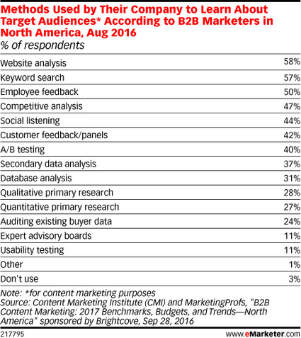 How B2B Marketers Leverage Data to Target Buyers - eMarketer | The MarTech Digest | Scoop.it