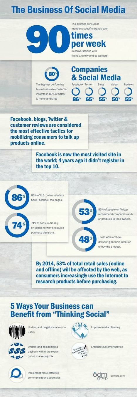 The Business of Social Media | Bovee and Thill's Most Popular Business Communication Online Magazine Posts | Scoop.it