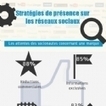 Stratégie de présence sur les réseaux sociaux en 2013 | Marketing du web, growth et Startups | Scoop.it