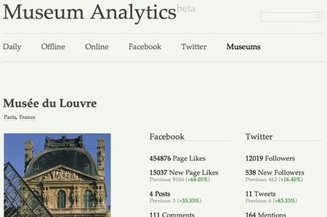Museum Analytics, los museos se mudan a las redes sociales | Teatro | Espacio Escena | Scoop.it