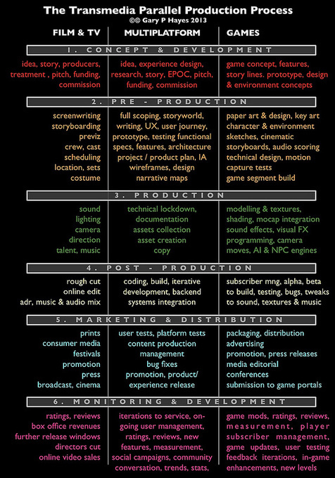 The Ideal Transmedia Parallel Production Process | Importance of ...