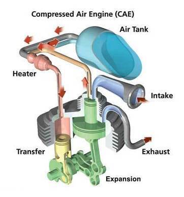 Motores de aire comprimido | tecno4 | Scoop.it
