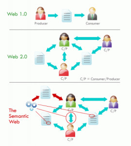 An Intro To The Semantic Web: Why You Need To Know About It Sooner Than Later | Web Central Station | Web 3.0 | Scoop.it