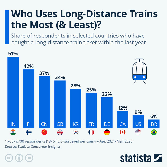 Chart: Who Uses Long-Distance Trains the Most (& Least)? | Statista | Wealth Management Report - Living Your Dreams | Scoop.it