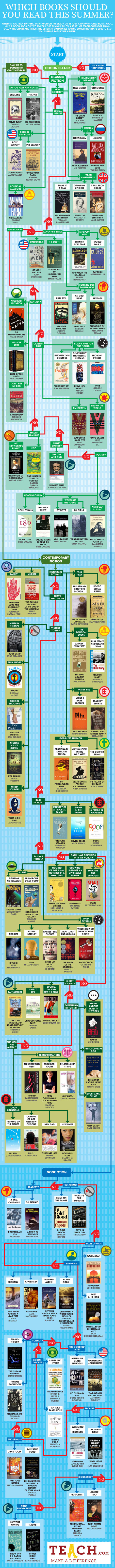 Summer Reading Flowchart: What Should You Read On Your Break? | 21st Century Learning and Teaching | Scoop.it