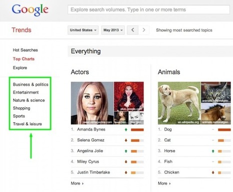 5 Ways to Find Trending Topics (Other than Twitter) | Social Media: Don't Hate the Hashtag | Scoop.it