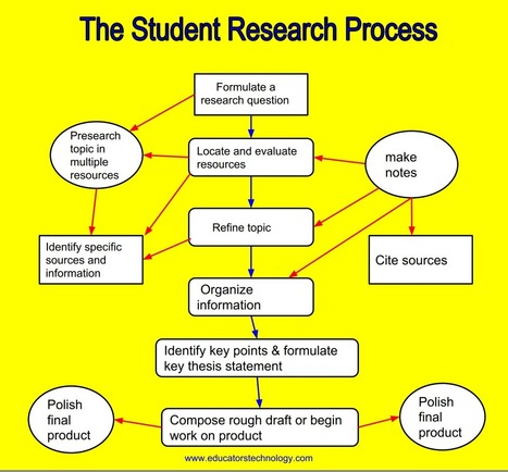 A Good Poster on Student's Critical Thinking Processes When Doing Research | E-Learning-Inclusivo (Mashup) | Scoop.it