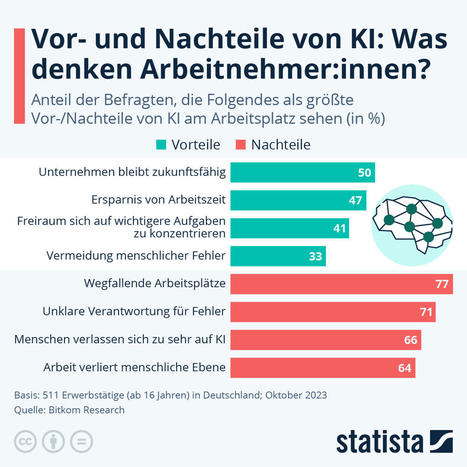 Infografik: Vor- und Nachteile von KI: Was denken Arbeitnehmer:innen? | Statista | eTourism Trends and News | Scoop.it