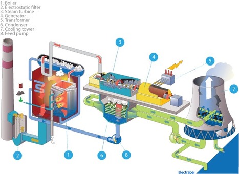 Orcycle In Heat Energy Recovery Technology Scoop It