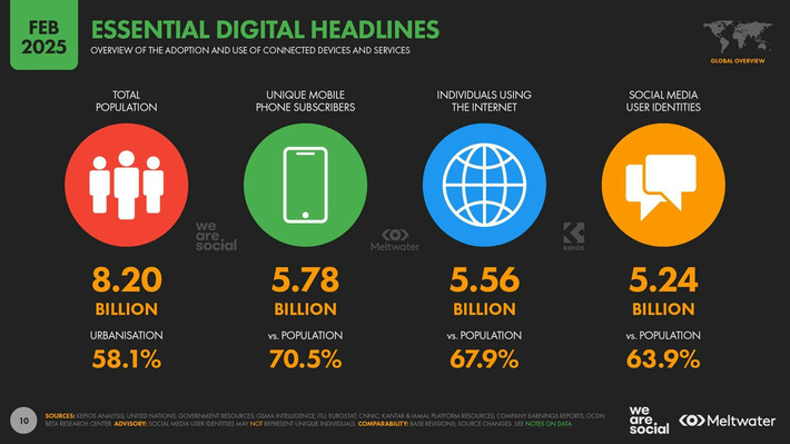 Digital 2025: The essential guide to the global state of digital | R&Eacute;SEAUX SOCIAUX & SANT&Eacute; : INFORMER. &Eacute;CHANGER. COMPRENDRE. | Scoop.it