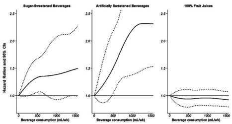 Les sodas « light », plus à risque que les sodas classiques | Social marketing - Health Promotion | Scoop.it