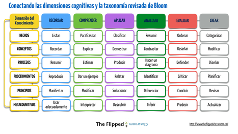 Conectando las dimensiones cognitivas y la taxonomía revisada de Bloom | The Flipped Classroom | Educación Siglo XXI, Economía 4.0 | Scoop.it